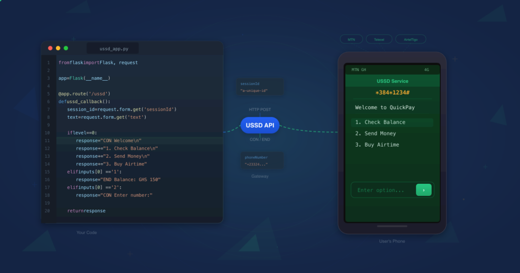 USSD application development workflow showing a Python code editor with USSD callback logic connected via API to a mobile phone displaying a USSD menu with Ghana carrier badges