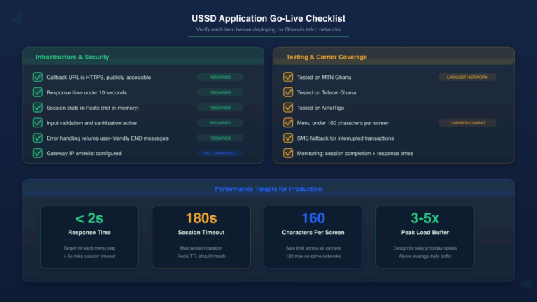 How to Create a USSD Code: Developer Guide (2026)