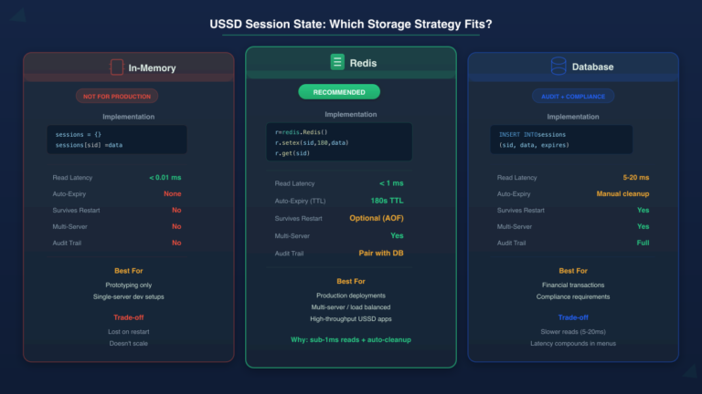 How to Create a USSD Code: Developer Guide (2026)