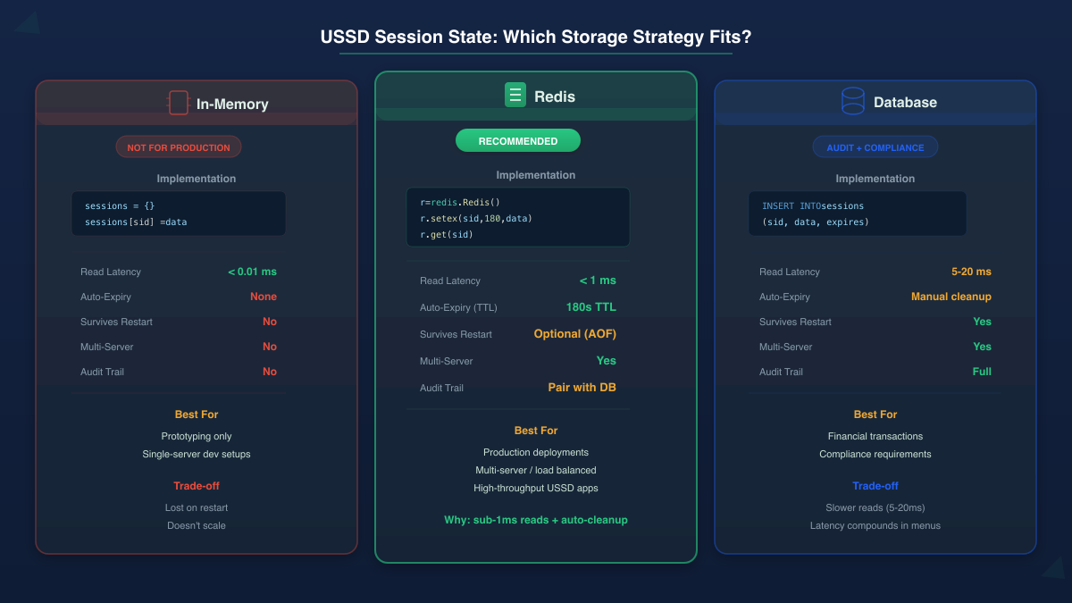USSD session state storage comparison infographic showing in-memory, Redis, and database strategies with latency, auto-expiry, and scalability trade-offs for USSD applications