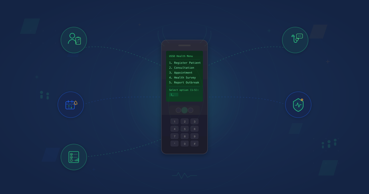 Feature phone displaying a USSD healthcare menu with five patient services — registration, consultation, appointments, surveys, and outbreak reporting — connected to healthcare icons on a navy background