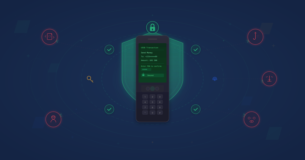 Feature phone displaying a secured USSD transaction screen, protected by a shield barrier with lock, surrounded by repelled security threat indicators for SIM swap, session hijacking, SS7 exploits, social engineering, and man-in-the-middle attacks