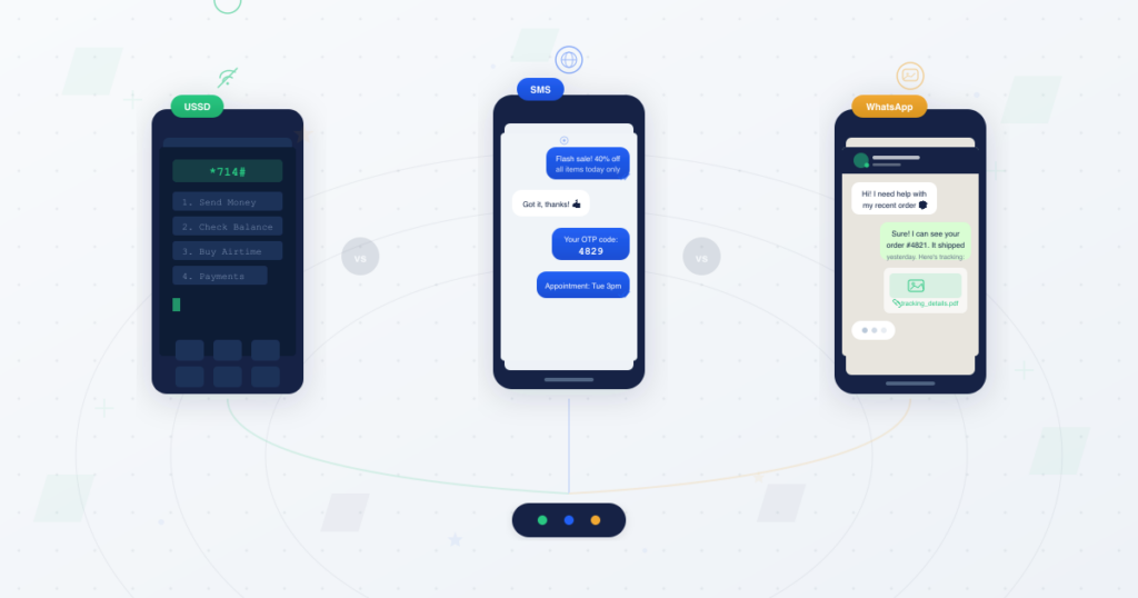 USSD vs SMS vs WhatsApp comparison showing three phones side by side — a feature phone with USSD dial menu, a smartphone with SMS message bubbles, and a smartphone with WhatsApp conversation — representing the three communication channels for African businesses