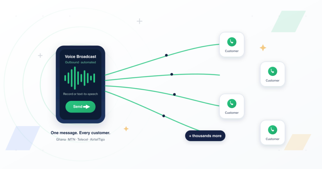 Sending voice messages to customers at scale in Ghana with Arkesel Voice SMS — one recorded voice broadcast fanning out as automated phone calls to many customer phones across MTN, Telecel, and AirtelTigo