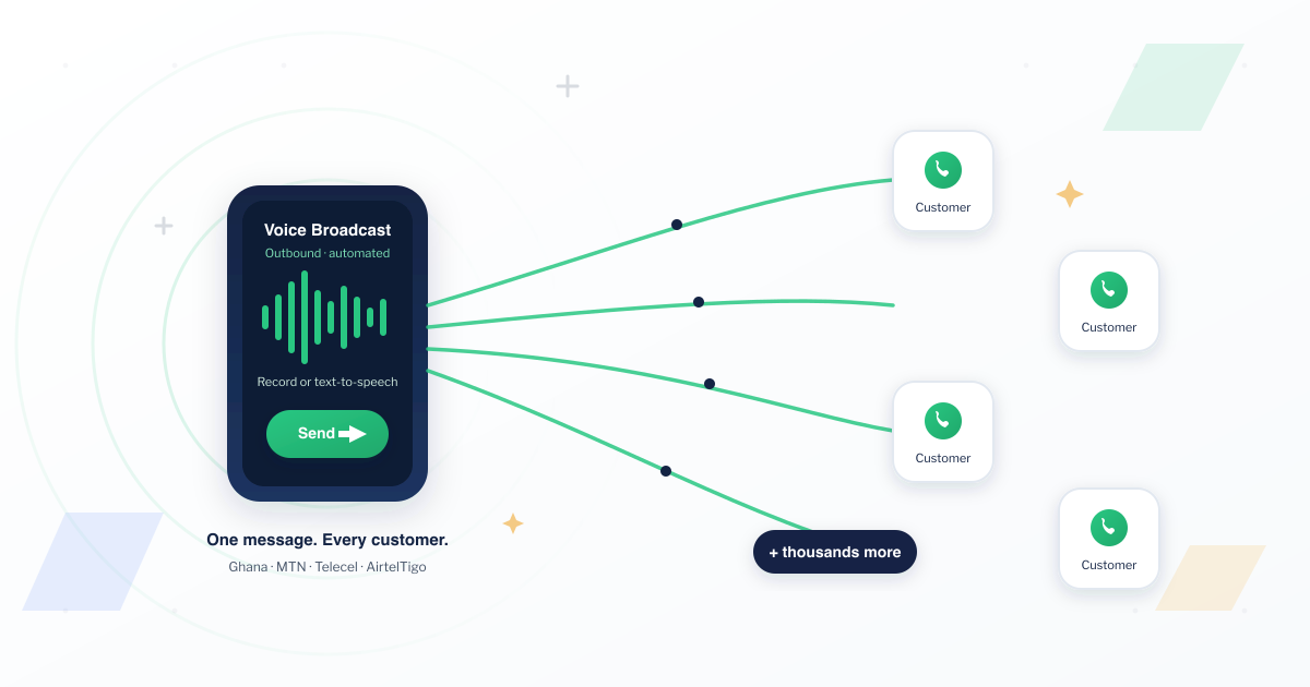Sending voice messages to customers at scale in Ghana with Arkesel Voice SMS — one recorded voice broadcast fanning out as automated phone calls to many customer phones across MTN, Telecel, and AirtelTigo