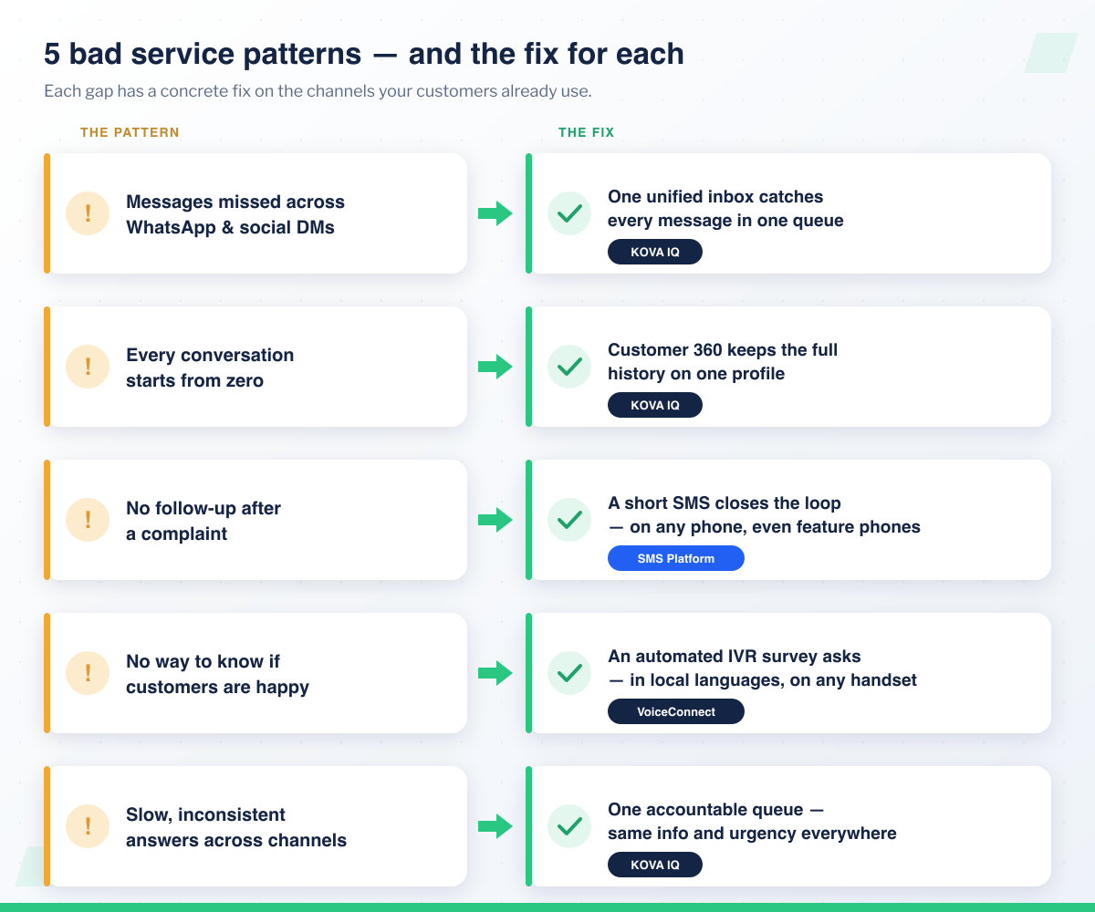 Five bad customer service patterns mapped to their fix: missed messages and repeated stories fixed by a unified inbox and Customer 360 (KOVA IQ), no follow-up fixed by SMS (SMS Platform), no happiness signal fixed by IVR feedback surveys (VoiceConnect), and inconsistent answers fixed by one accountable queue