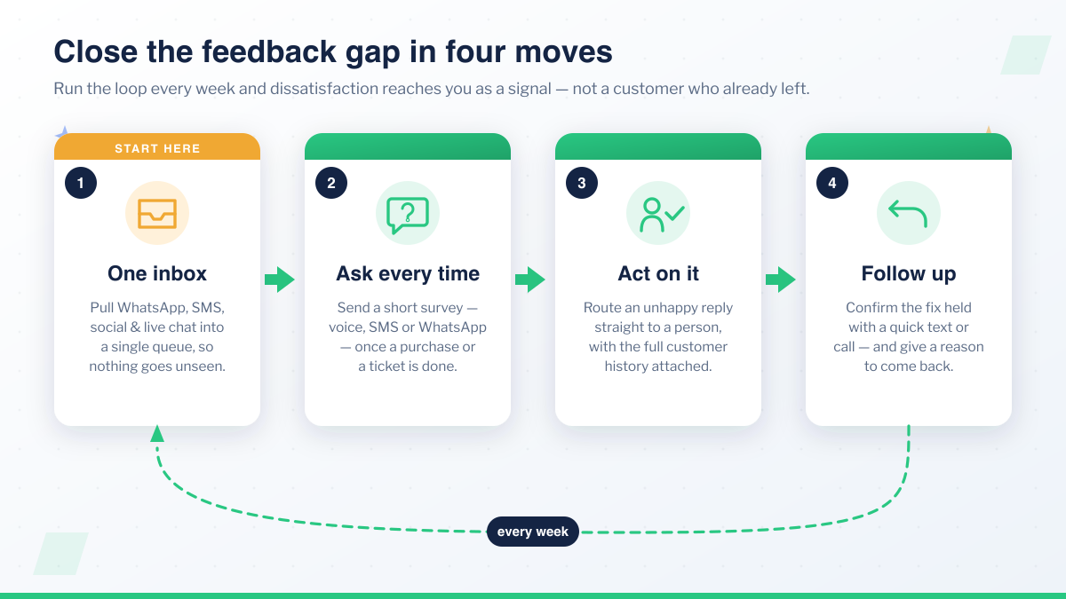 Four-step feedback loop to catch unhappy customers before they leave: one inbox, ask after every interaction, act on what you hear, follow up — run weekly