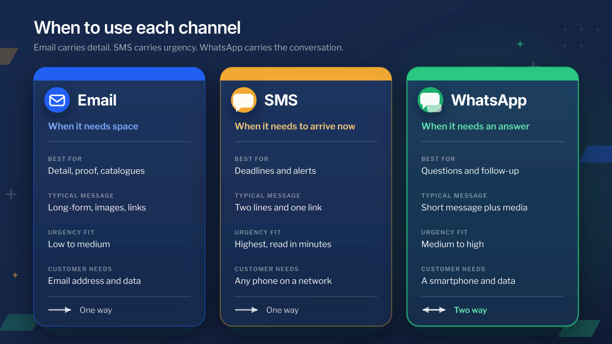When to use each channel: email when the message needs space, best for detail, proof and catalogues, low to medium urgency, one way, needs an email address and data; SMS when it needs to arrive now, best for deadlines and alerts, highest urgency read in minutes, one way, works on any phone on a network; WhatsApp when it needs an answer, best for questions and follow-up, medium to high urgency, two way, needs a smartphone and data