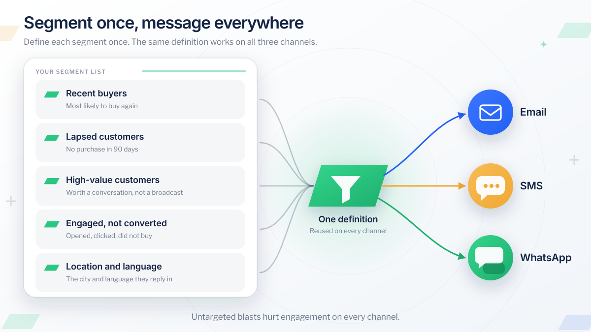 Segment once, message everywhere: five segments — recent buyers, lapsed customers, high-value customers, engaged but not converted, and location and language — defined once in a single segment list, then routed to email, SMS and WhatsApp from that one definition