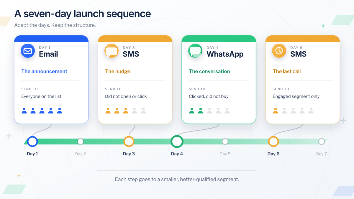 Seven-day multichannel campaign timeline: Day 1 email announcement to everyone on the list, Day 3 SMS nudge to those who did not open or click, Day 4 WhatsApp conversation with people who clicked but did not buy, and Day 6 SMS last call to the engaged segment only, with each step going to a smaller, better-qualified segment