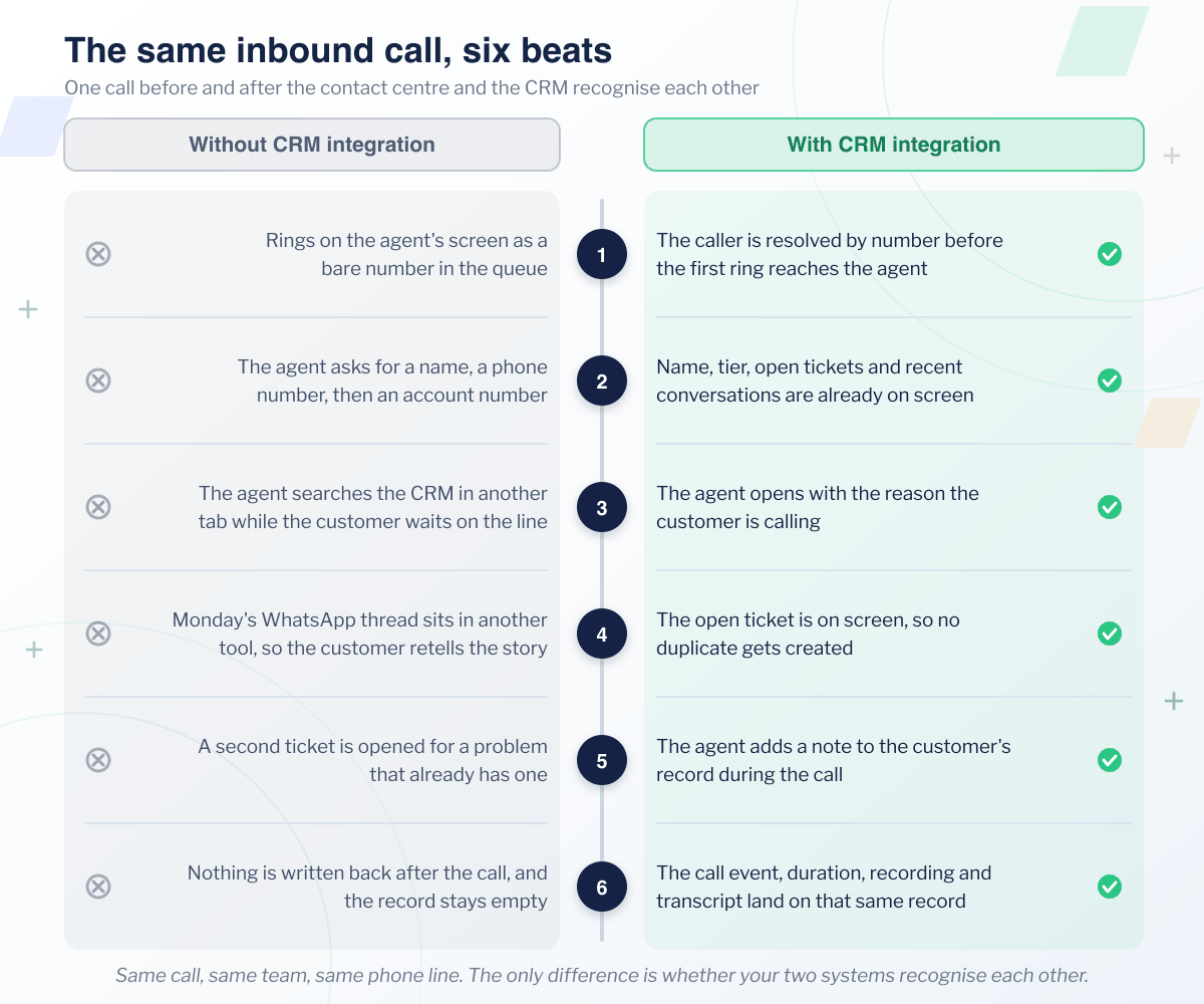 The same inbound call on two lanes across six beats: without CRM integration the agent sees a bare number, asks for a name and searches a second tab; with CRM integration the caller is resolved by number before the first ring, the open ticket is already on screen and the call is written back to the record