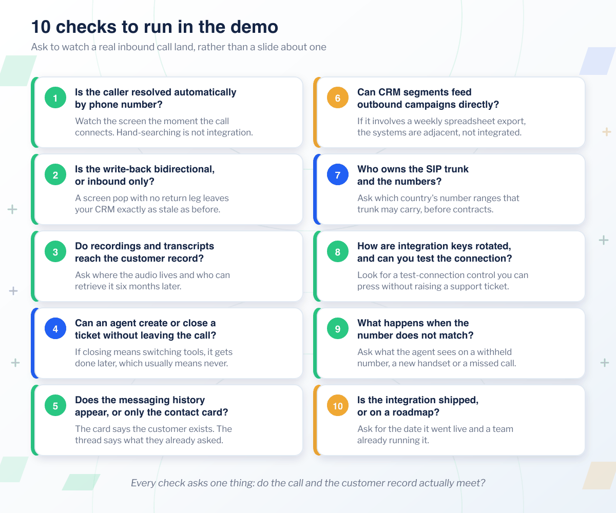 Ten checks to run in a contact centre CRM integration demo, from automatic caller resolution by phone number and bidirectional write-back through to who owns the SIP trunk and whether the integration is shipped or still on a roadmap