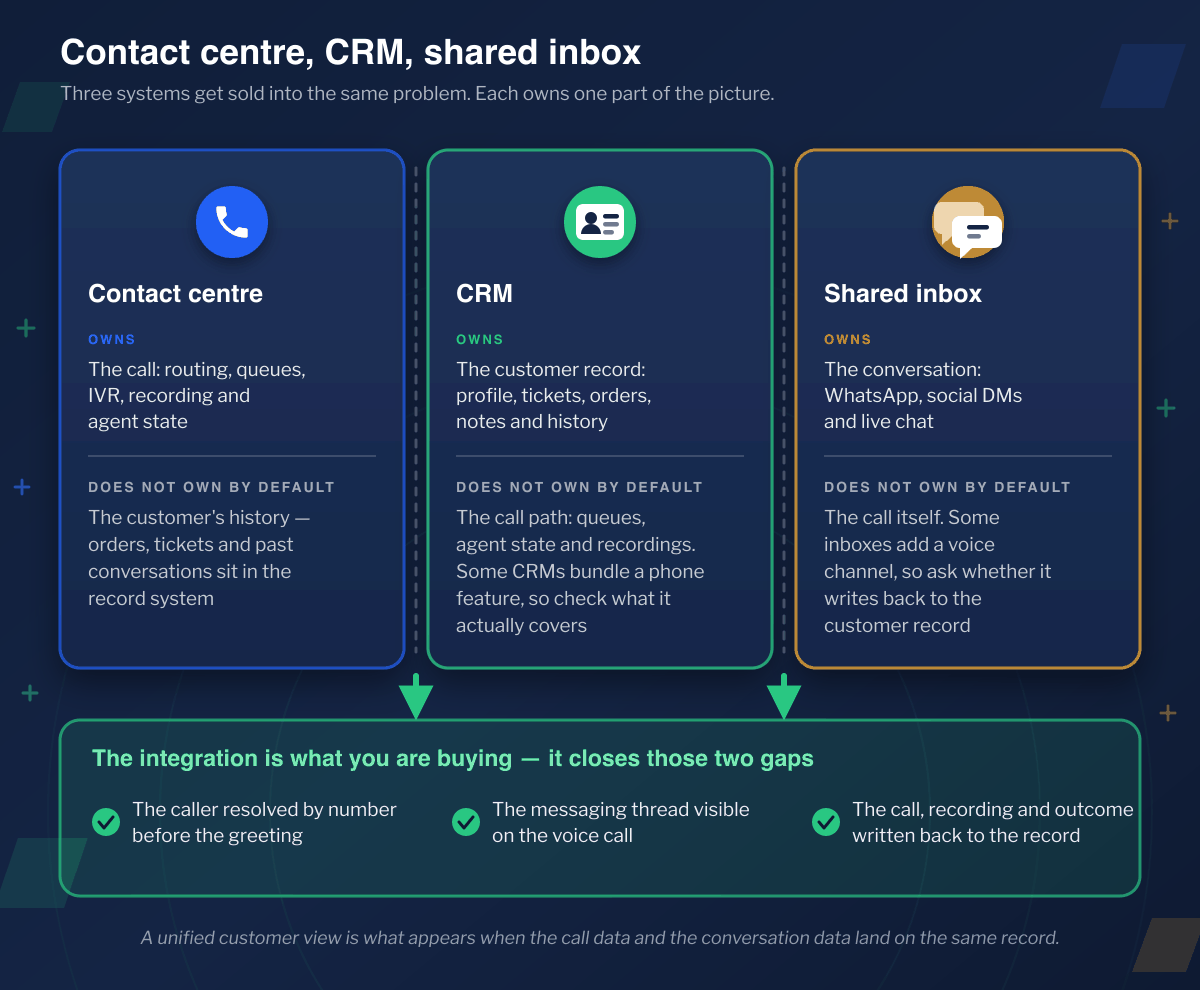Contact centre, CRM and shared inbox side by side: the call, the customer record and the conversation, and what each one does not own by default