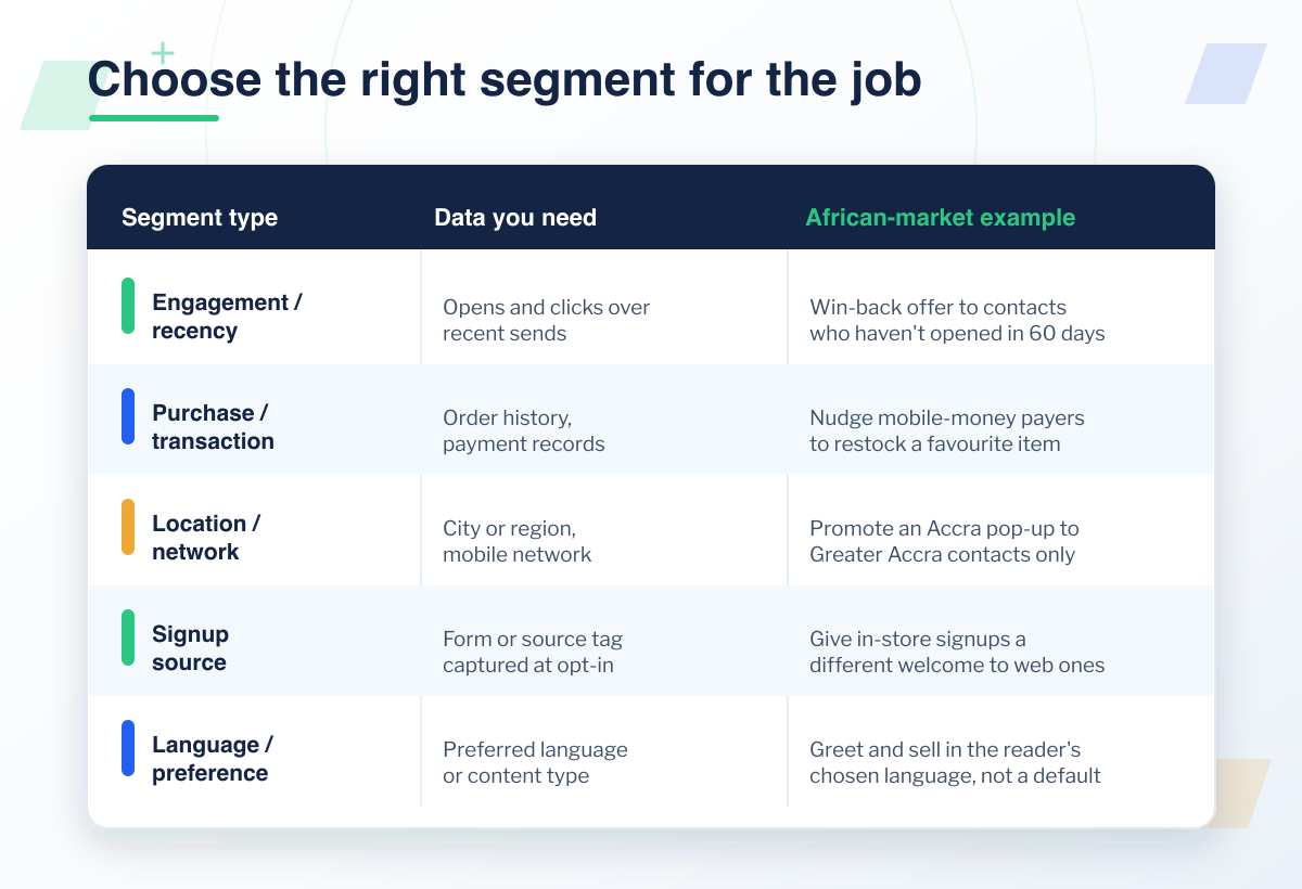 Email segmentation decision table showing each segment type, the data it needs, and an African-market example use case