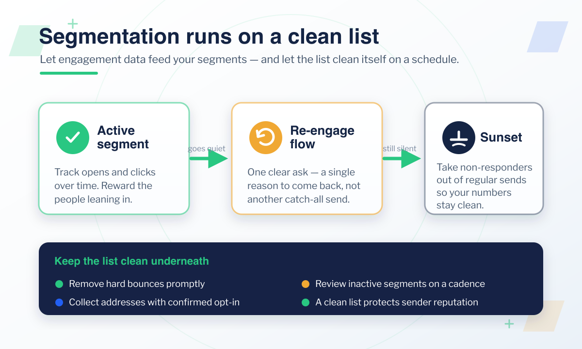 Email list hygiene lifecycle: an active engagement segment moves to a re-engagement flow and then to sunset, with rules for removing bounces and confirmed opt-in