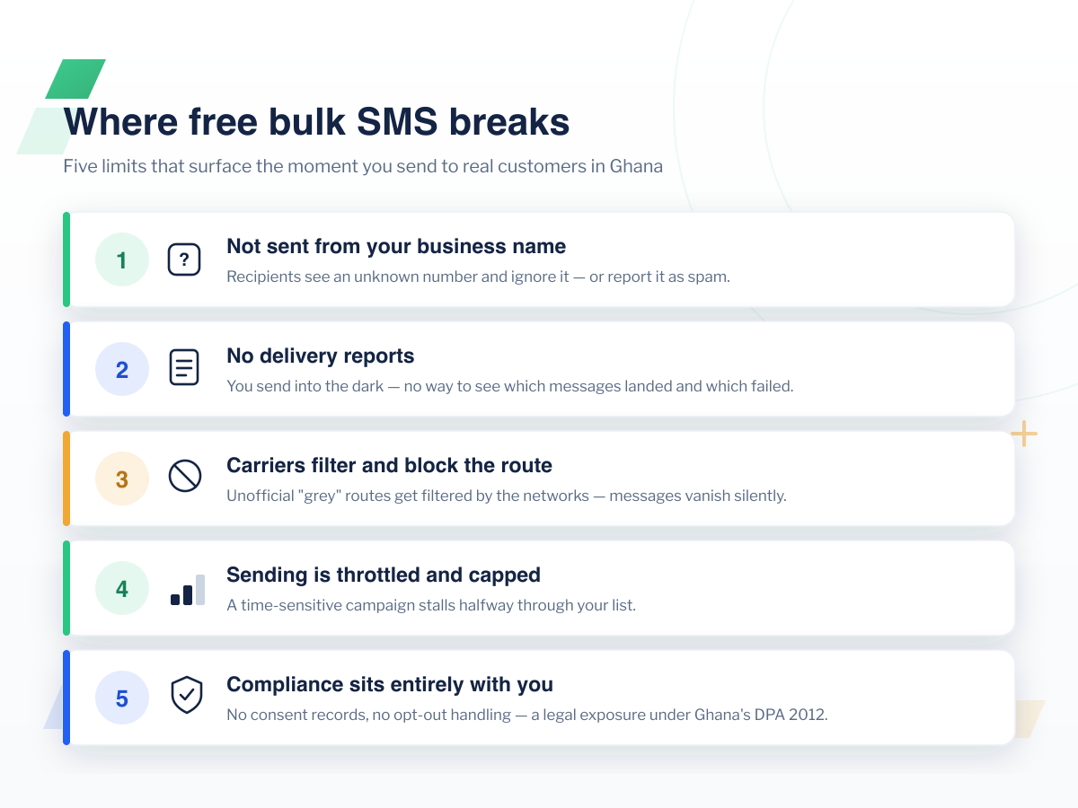 Infographic showing the five limits where free bulk SMS in Ghana breaks: no business sender name, no delivery reports, carrier filtering, throttled sending, and compliance risk under Ghana's Data Protection Act