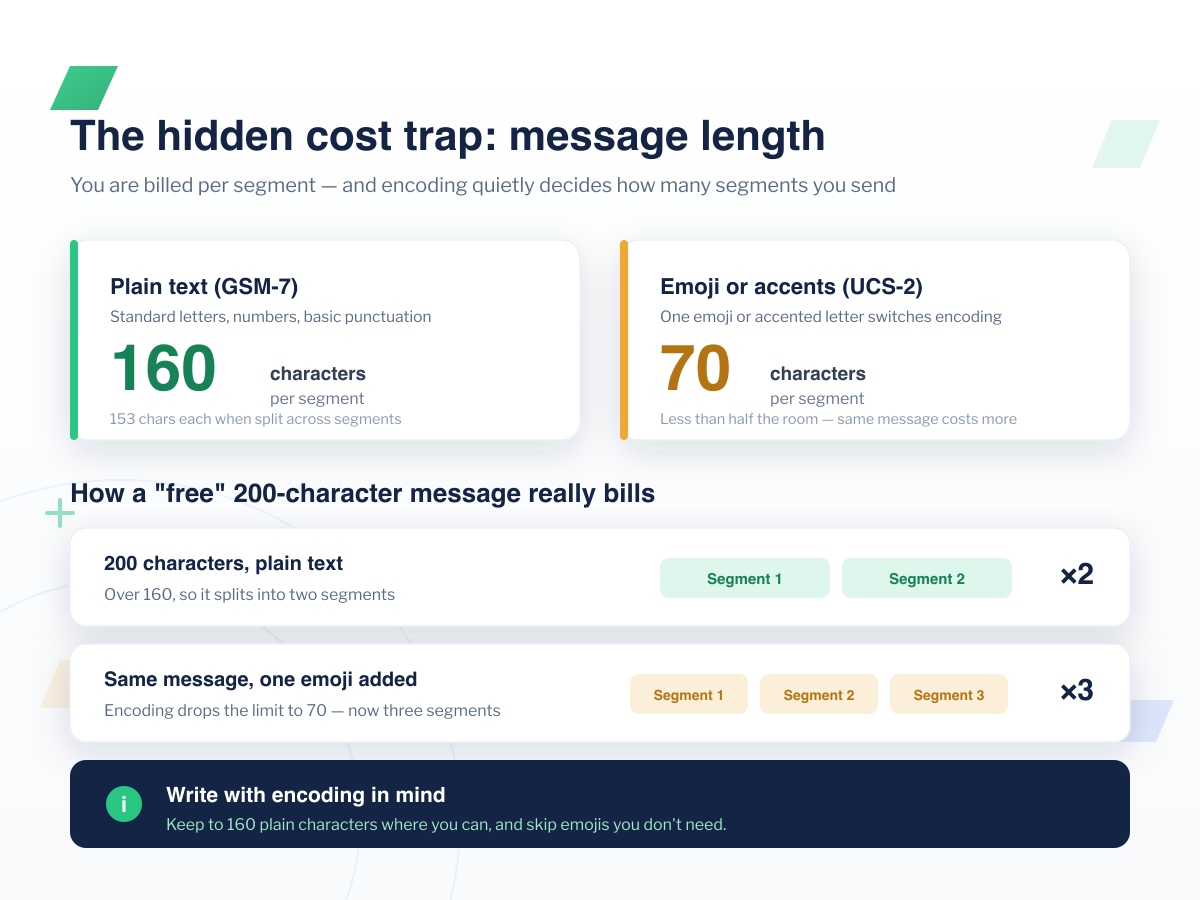 Infographic explaining SMS message length billing in Ghana: 160 characters per segment in plain GSM-7 text versus 70 characters with emojis or accents, and how a 200-character message becomes two or three billed segments