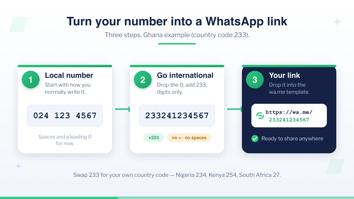 Three steps to convert a Ghana number into a wa.me WhatsApp link: 024 123 4567 to 233241234567 to https://wa.me/233241234567