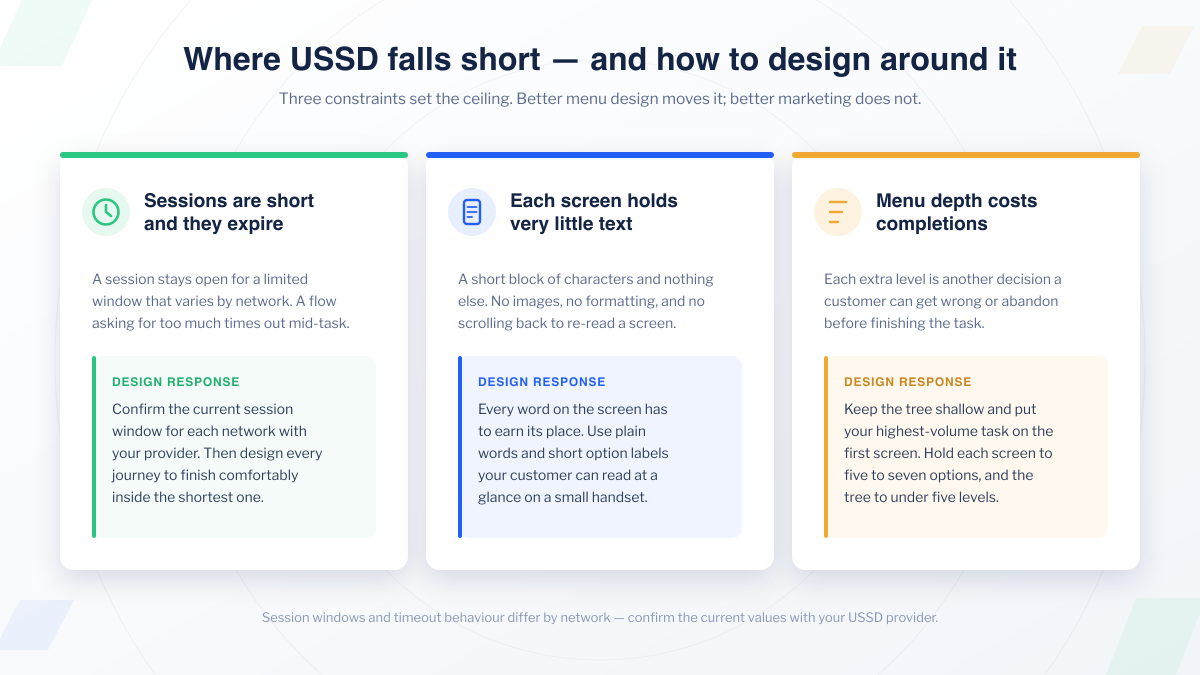 Three USSD constraints and the design response to each: sessions are short and expire, each screen holds very little text, and menu depth costs completions