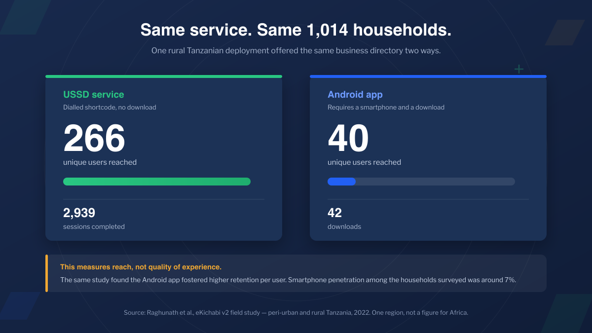 Field study comparison: the same business directory offered to 1,014 rural Tanzanian households reached 266 unique users across 2,939 USSD sessions, versus 40 unique users from 42 Android app downloads