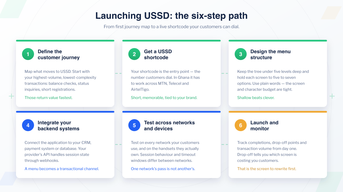The six steps to launch a USSD service: define the customer journey, get a shortcode, design the menu structure, integrate your backend, test across networks and devices, then launch and monitor