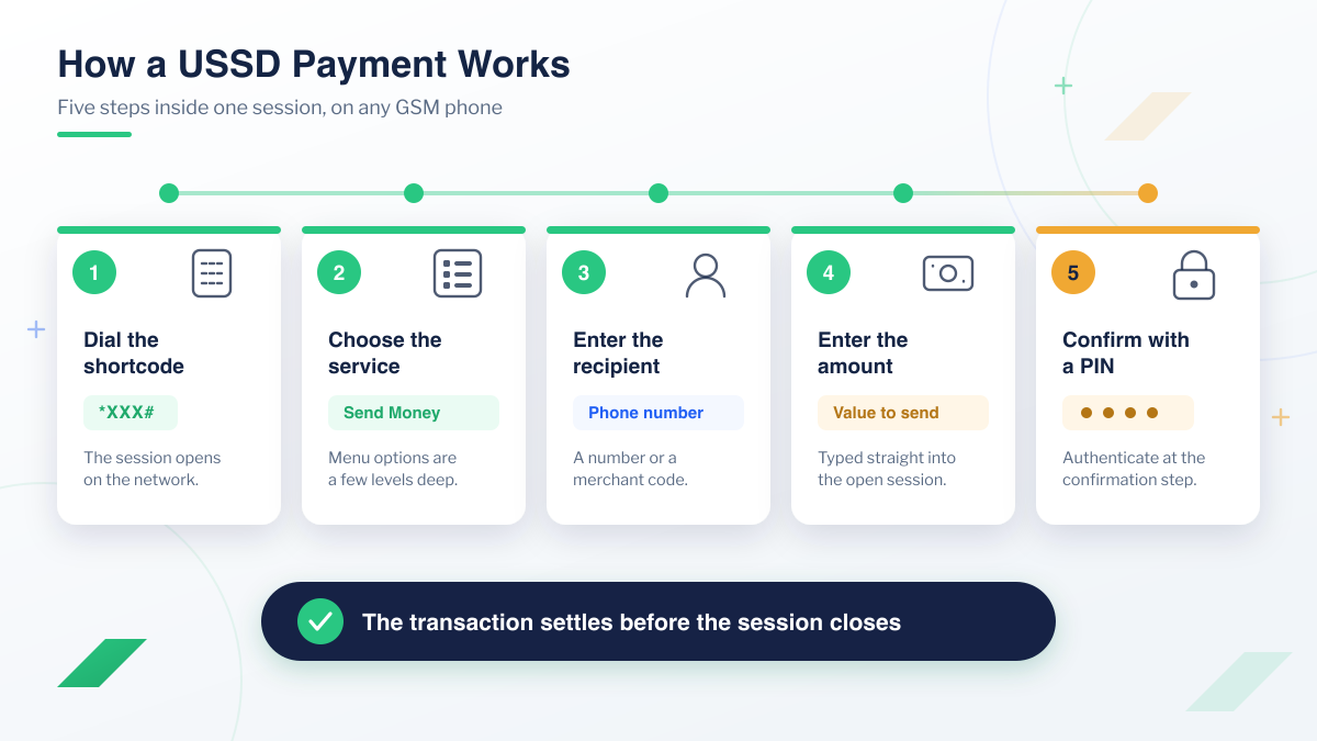 Five-step USSD payment flow: dial the shortcode, choose the service, enter the recipient, enter the amount, then confirm with a PIN, all inside one session