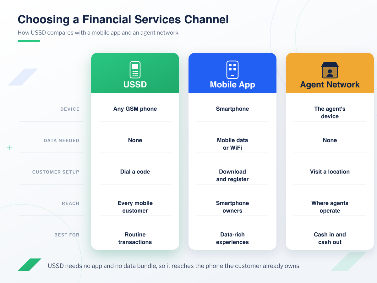 USSD compared with a mobile app and an agent network across device, data needed, customer setup, reach and best use