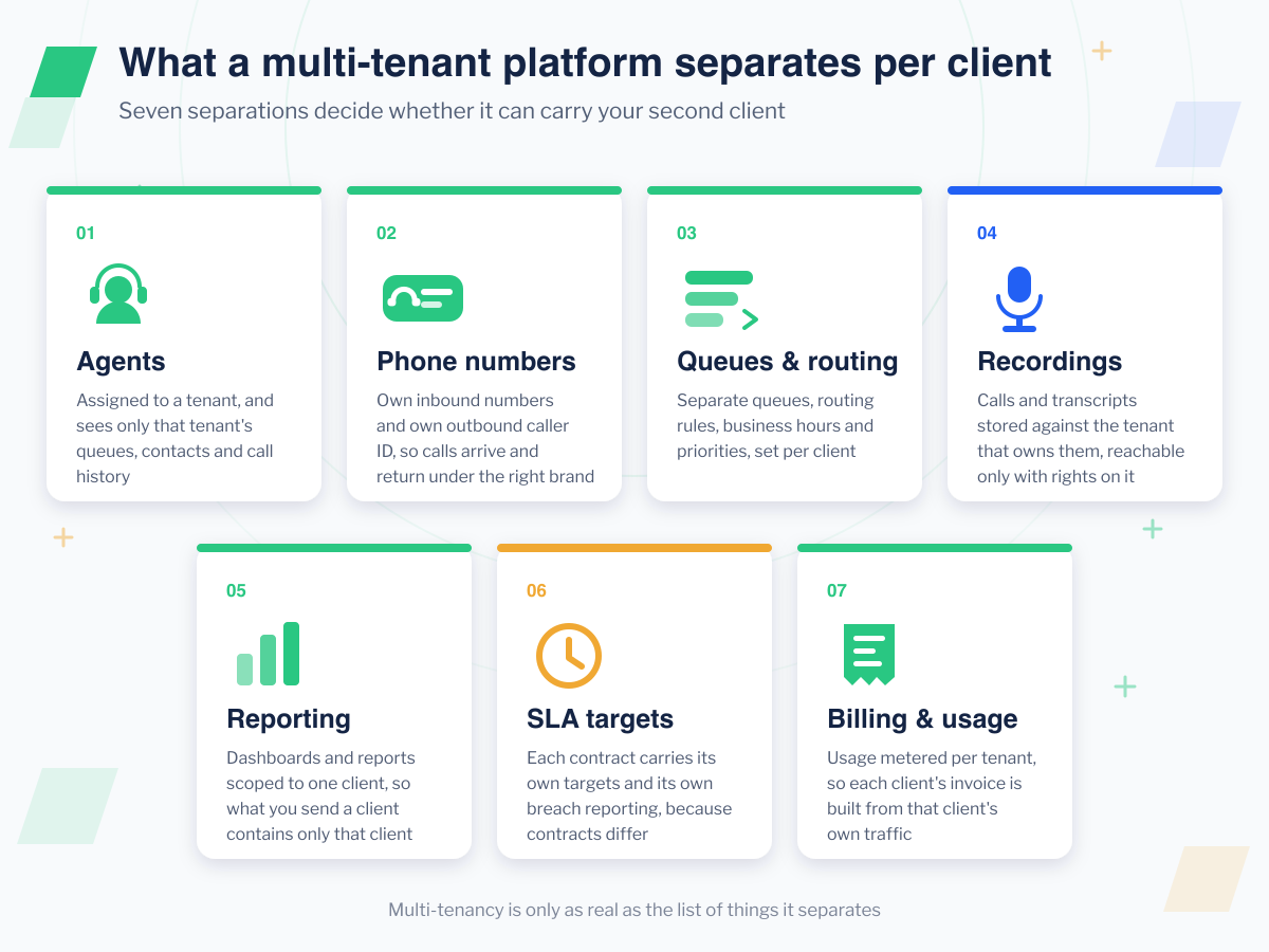 Seven labelled cards naming what a multi-tenant contact centre platform separates per client: agents, phone numbers, queues and routing, recordings, reporting, SLA targets, and billing and usage