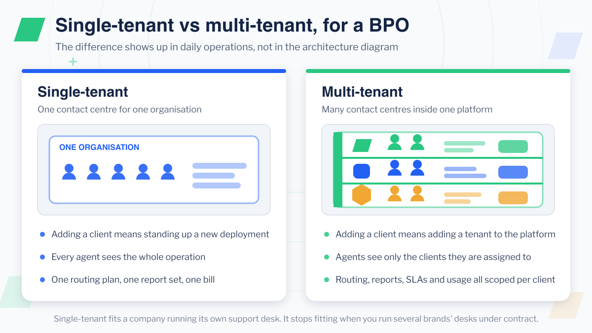 Side-by-side schematic comparing a single-tenant contact centre, where every agent sits inside one organisation, with a multi-tenant platform carrying three separated client lanes, each with its own brand mark, agents, reports and usage