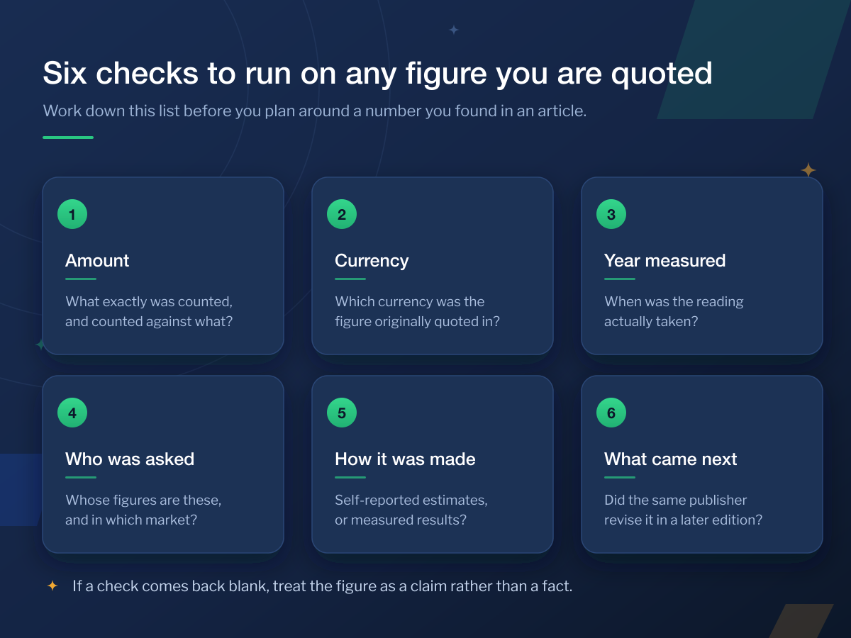 Six checks to run on a quoted marketing figure: amount, currency, year measured, who was asked, how it was made, and what came next