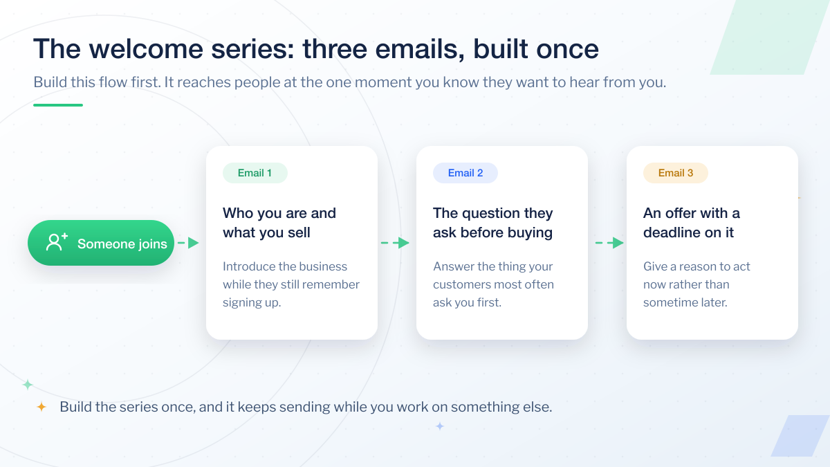 A welcome series flow triggered when someone joins, showing the three emails to send and what each one covers