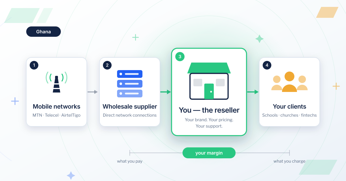 How to Become a Bulk SMS Reseller in Ghana: The Business Model and What to Ask a Supplier