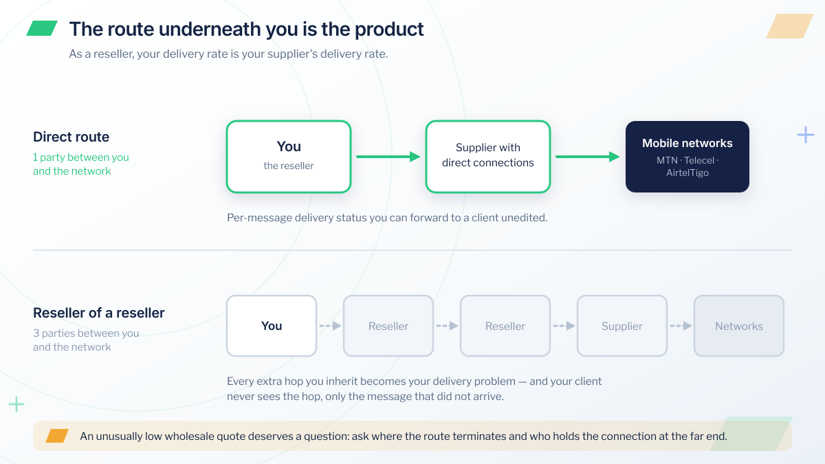 Two wholesale SMS routes compared: a direct route with one party between a bulk SMS reseller and the Ghanaian mobile networks, and a reseller-of-a-reseller route with three parties in between and no visibility of the extra hops.