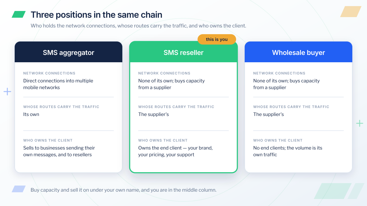 Three positions in the bulk SMS chain in Ghana compared: SMS aggregator, SMS reseller and wholesale buyer, set against who holds the network connections, whose routes carry the traffic and who owns the client relationship.