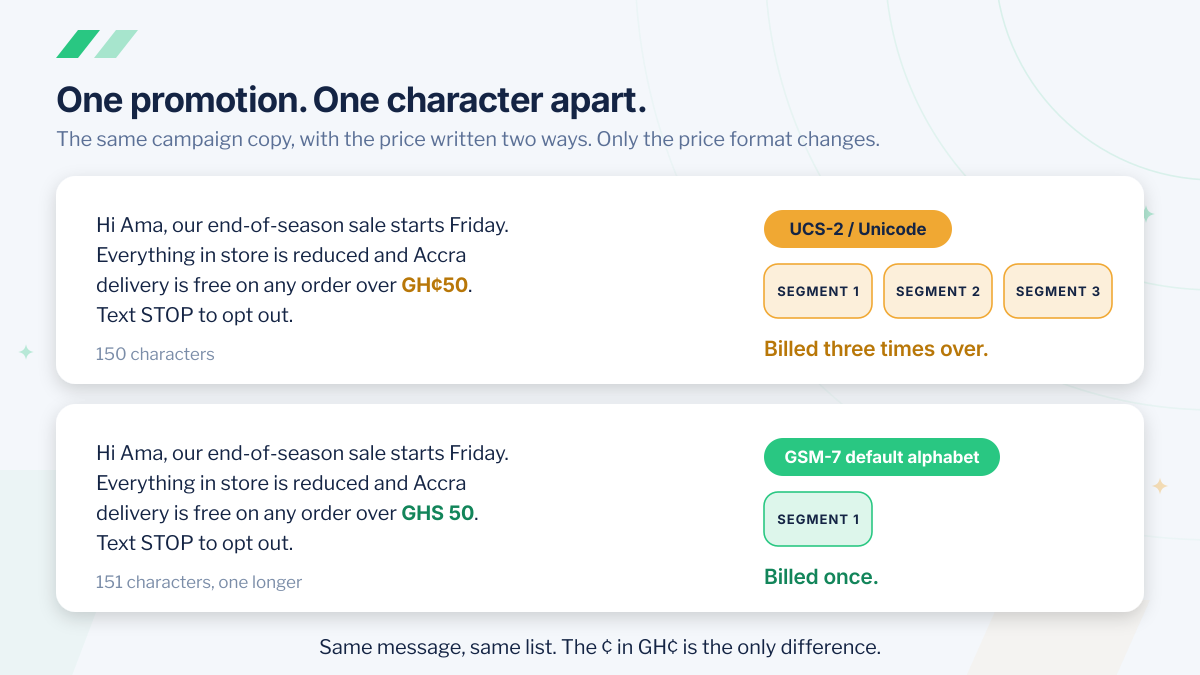 The same 150-character SMS promotion written two ways: with the price as GH¢50 the message is UCS-2 Unicode and is billed as three segments, while writing the price as GHS 50 keeps every character in the GSM-7 default alphabet and the message is billed as one segment.