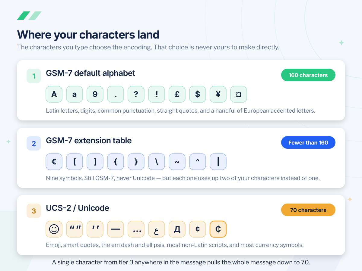 Chart sorting SMS characters into three encoding tiers: the GSM-7 default alphabet at 160 characters holding Latin letters, digits, punctuation and the £, $, ¥ and ¤ symbols; the GSM-7 extension table holding € [ ] { } \ ~ ^ | where each symbol counts twice; and UCS-2 Unicode at 70 characters holding emoji, smart quotes, the em dash, the ellipsis, an Arabic and a Cyrillic letter standing for most non-Latin scripts, and the cent and cedi signs.