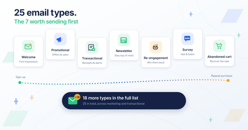 25 types of emails: the 7 worth sending first mapped across the customer journey from sign-up to repeat purchase, plus 18 more in the full list.