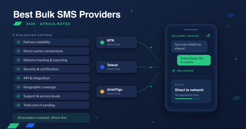 Bulk SMS provider comparison checklist of eight evaluation criteria beside direct carrier routes to MTN, Telecel and AirtelTigo, with a phone showing a delivered message