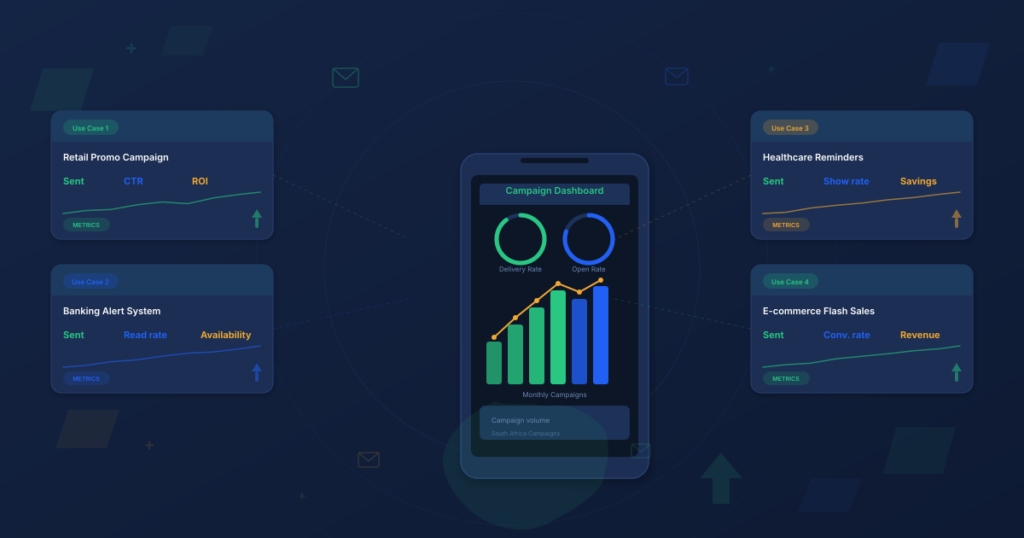 Four bulk SMS campaign use cases — retail promotions, banking alerts, healthcare reminders and e-commerce flash sales — with the metrics each is measured on