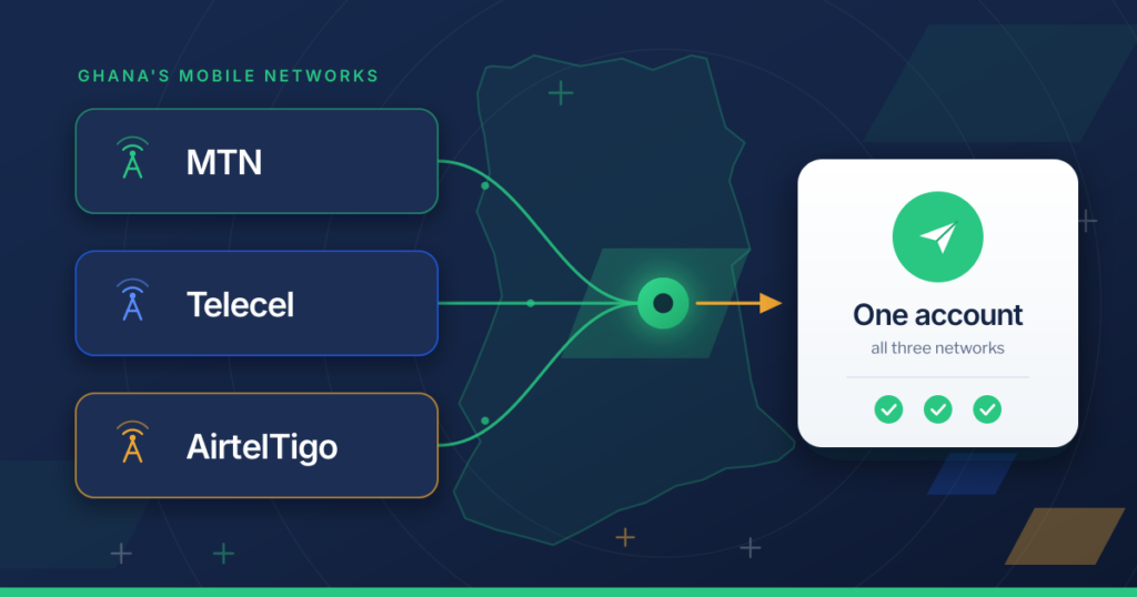 How to send bulk SMS on MTN, Telecel and AirtelTigo in Ghana: three labelled network lanes converging into one bulk SMS account that delivers to all three