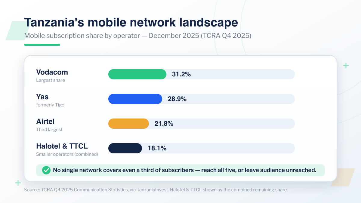 Tanzania's mobile network landscape for bulk SMS: Vodacom 31.2%, Yas 28.9%, Airtel 21.8%, and Halotel and TTCL 18.1% combined subscription share (TCRA Q4 2025)