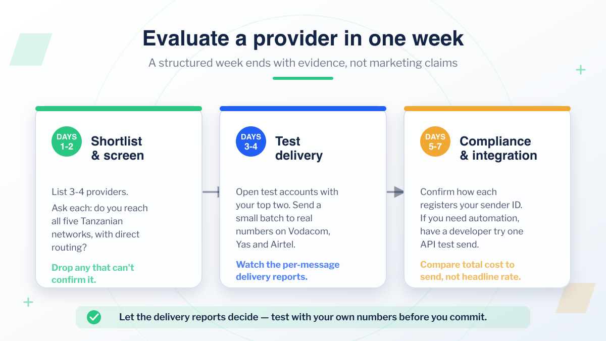 One-week plan to evaluate a bulk SMS provider in Tanzania: Days 1-2 shortlist and screen, Days 3-4 test delivery across Vodacom, Yas and Airtel, Days 5-7 check compliance and integration