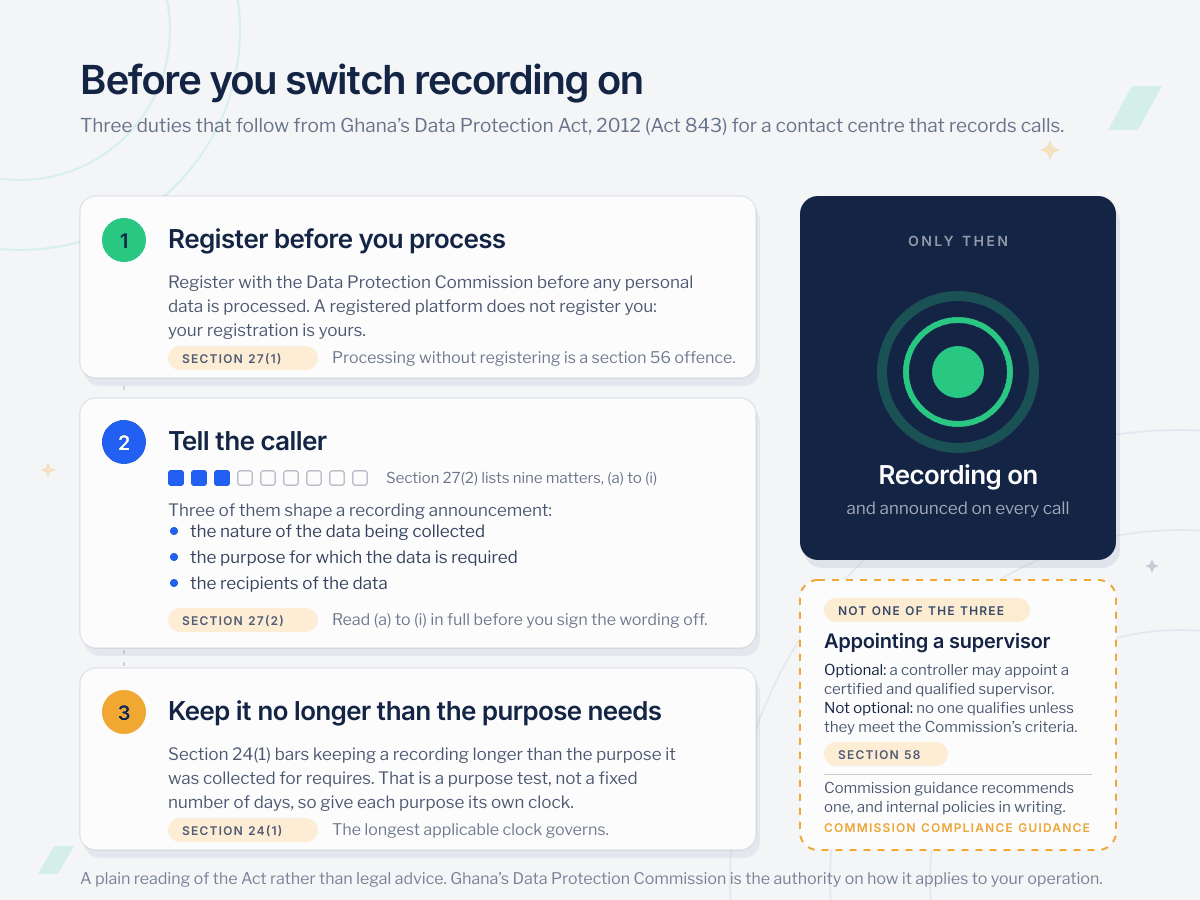 Call recording duties under Ghana's Data Protection Act, as three numbered cards. One, register with the Data Protection Commission before you process, under section 27(1); processing without registering is a section 56 offence. Two, tell the caller: section 27(2) lists nine matters, (a) to (i), and three of them shape a recording announcement — the nature of the data being collected, the purpose for which the data is required, and the recipients of the data. Three, under section 24(1) keep the recording no longer than the purpose needs. A separate gold-dashed panel marked 'not one of the three' sets out section 58 in two halves. Above the divider, under a SECTION 58 chip: appointing is optional, because a controller may appoint a certified and qualified supervisor, but who qualifies is not optional, because no one qualifies unless they meet the Commission's criteria. Below the divider, under a gold Commission compliance guidance caption: Commission guidance recommends appointing one, and internal policies in writing.
