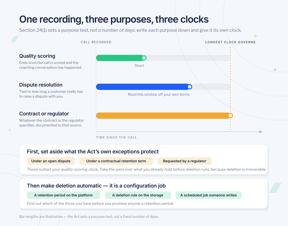 Three retention clocks running from one recorded call: a short quality-scoring clock, a longer dispute-resolution clock and a contract or regulator clock, with the longest one governing, then the set-aside step and automatic deletion.
