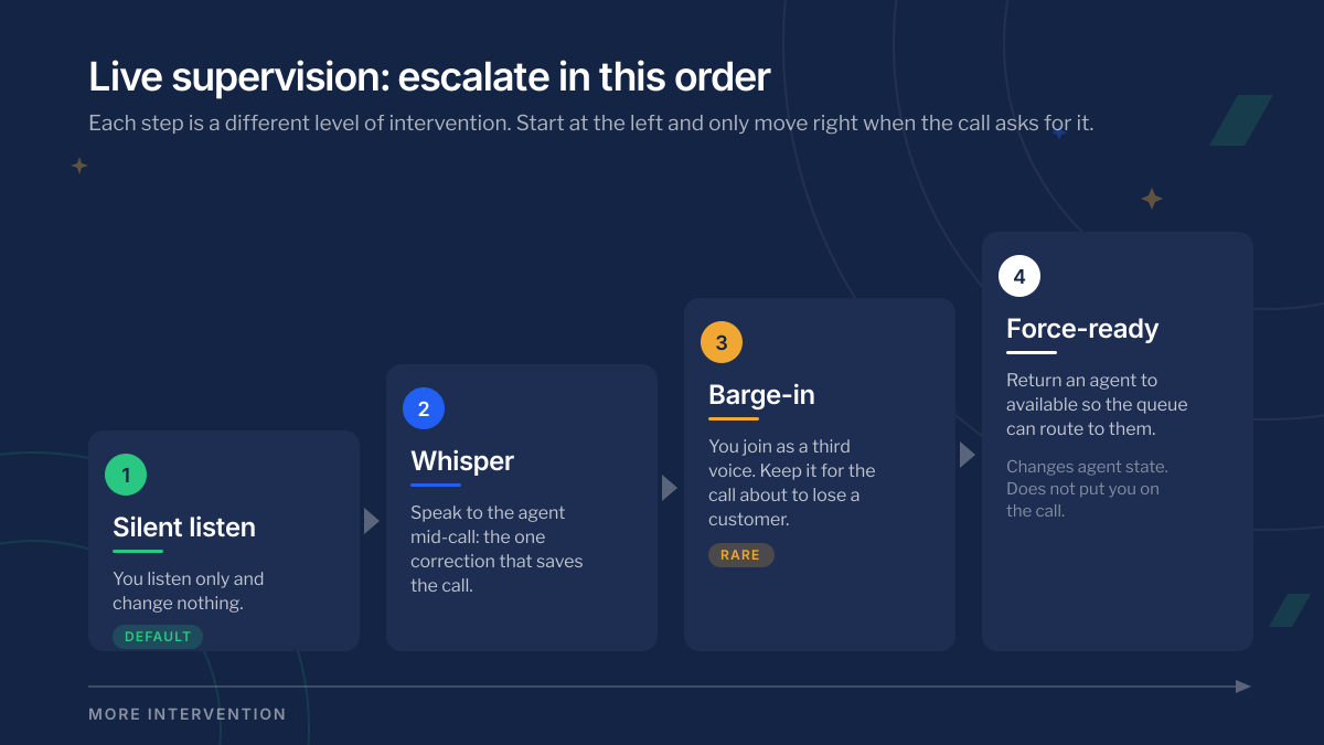 Four live supervision steps in escalating order: silent listen, whisper, barge-in and force-ready, each with a note on when a supervisor should use it.