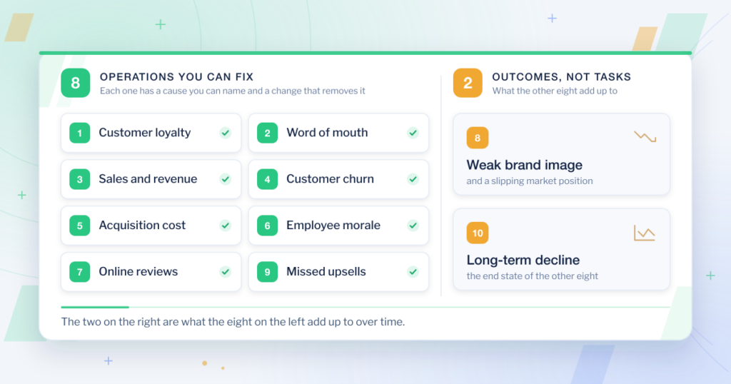 The ten effects of poor customer service sorted onto a board: eight numbered operational failures a business can fix, and two downstream outcomes