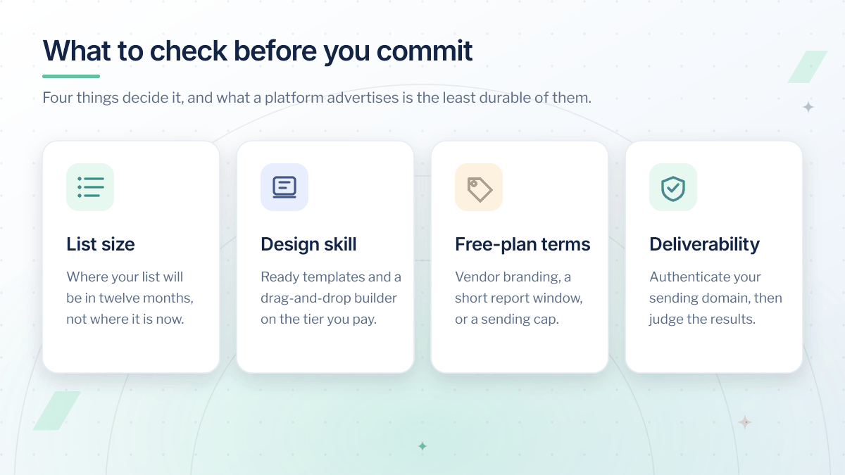 Four-card diagram of what to check before committing to an email marketing platform: list size, design skill, free-plan terms and deliverability