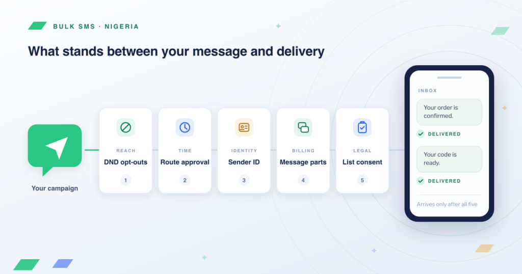 Illustration of a bulk SMS campaign in Nigeria passing five gates — DND opt-outs, route approval, sender ID, message parts and list consent — before reaching a phone