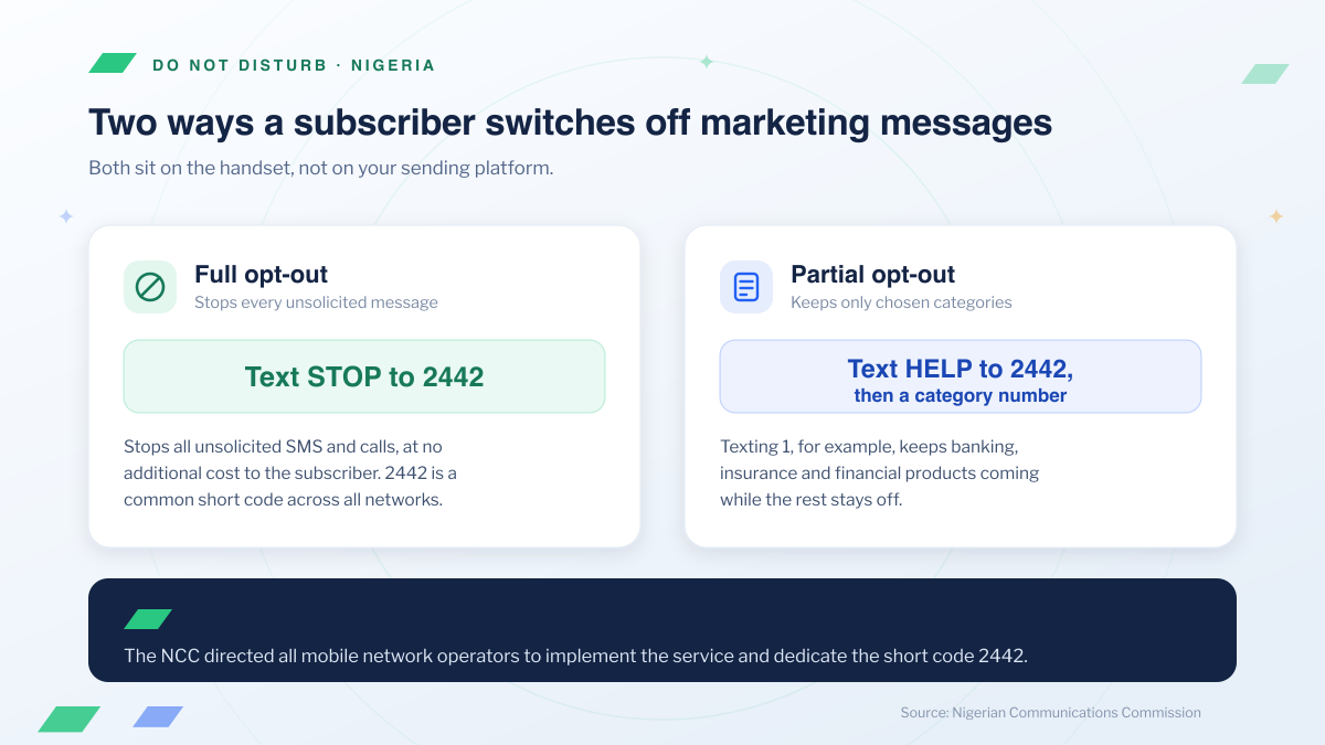 Two Do Not Disturb opt-out paths in Nigeria: texting STOP to 2442 stops all unsolicited messages, while texting HELP to 2442 and a category number keeps only chosen categories