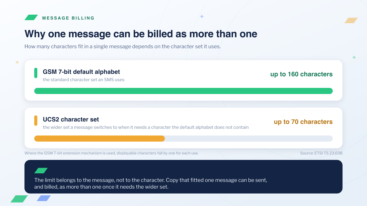 Chart showing a single SMS holds up to 160 characters in the GSM 7-bit default alphabet but only up to 70 in the UCS2 character set, which is why one message can be billed as more than one